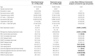 The Relationships among Tryptophan, Kynurenine, Indoleamine 2,3-Dioxygenase, Depression, and Neuropsychological Performance